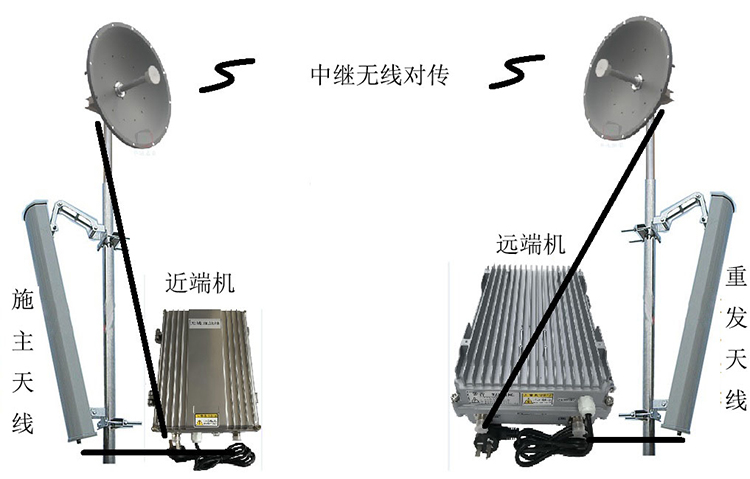 古交智能无线拉远移频中继直放站近端机远端机